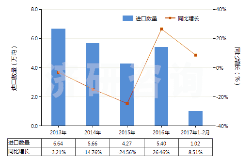 2013-2017年2月中國其他銻礦砂及其精礦(HS26171090)進(jìn)口量及增速統(tǒng)計(jì)